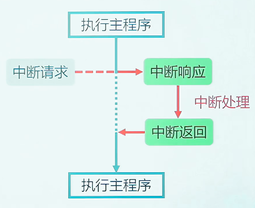 外部中断