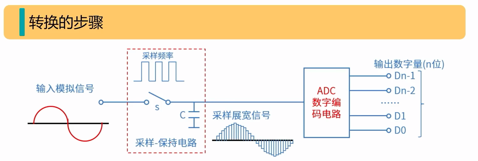 转换流程