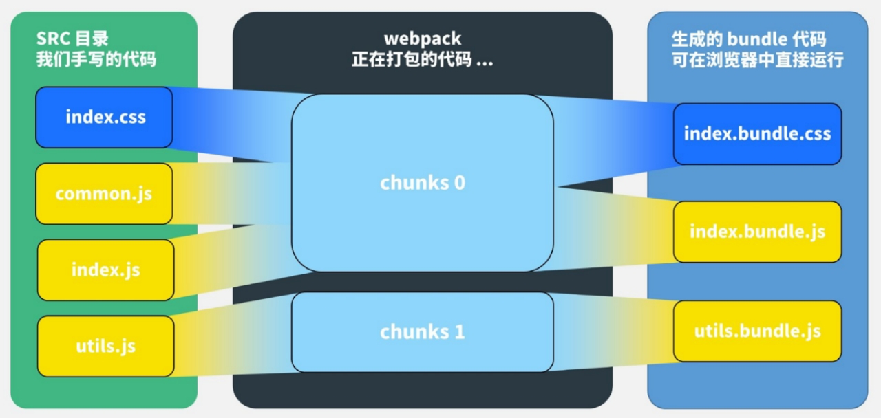 webpack打包过程