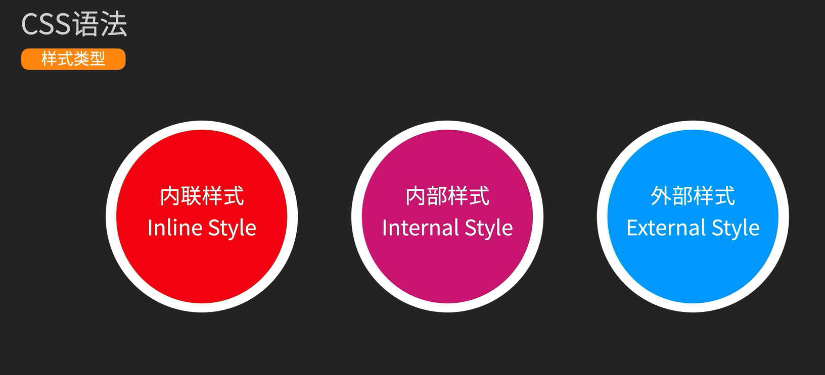 CSS 样式类型